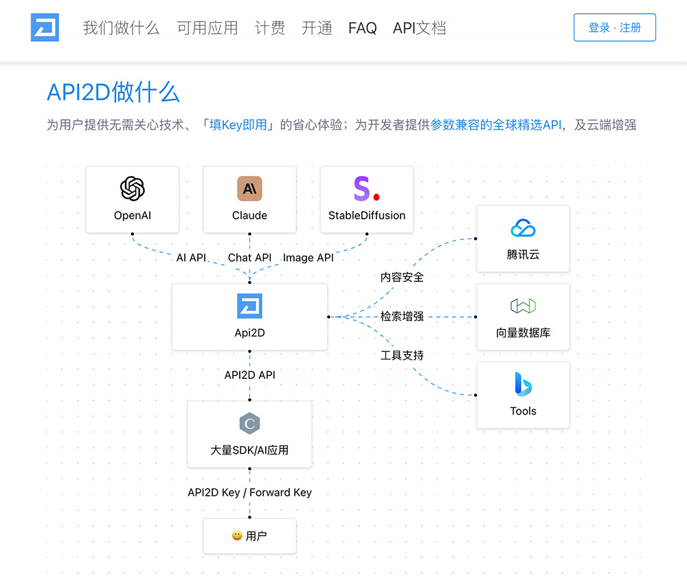 API2D官网插图