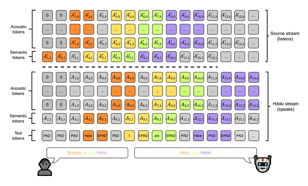 Hibiki：一款由Kyutai开发的实时同声传译语音模型