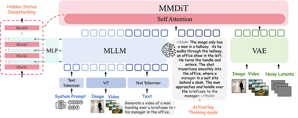 OmniWeaving视频生成框架-2
