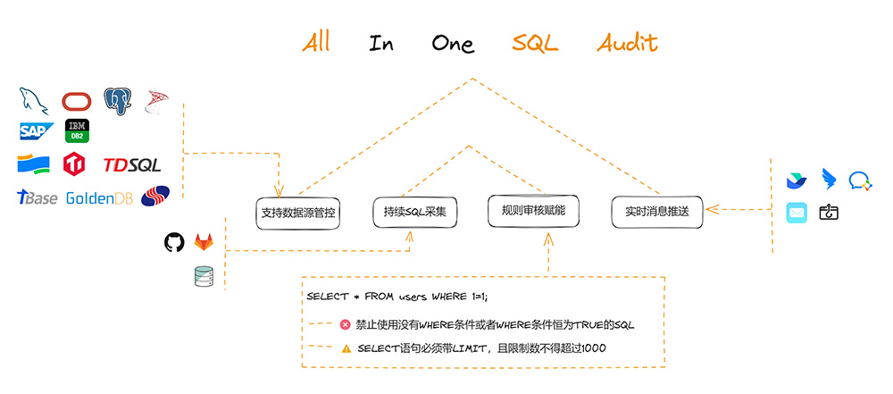 SQLE：开源一站式SQL质量管理平台
