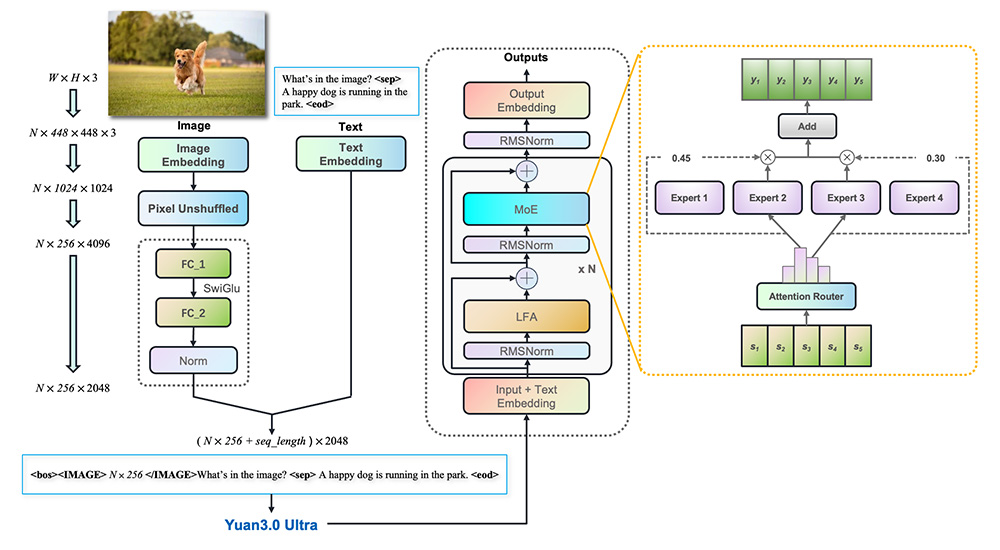 Yuan3.0 Ultra万亿参数多模态基础模型，激活参数68.8B，基于MoE混合专家架构打造